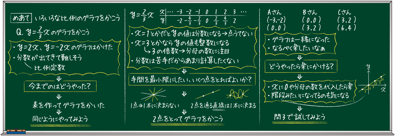 思考を見せる板書例 1年4章 比例のグラフをくふうしてかく方法を考えてみよう Math Connect 東京書籍 先生のための算数 数学ポータルサイト