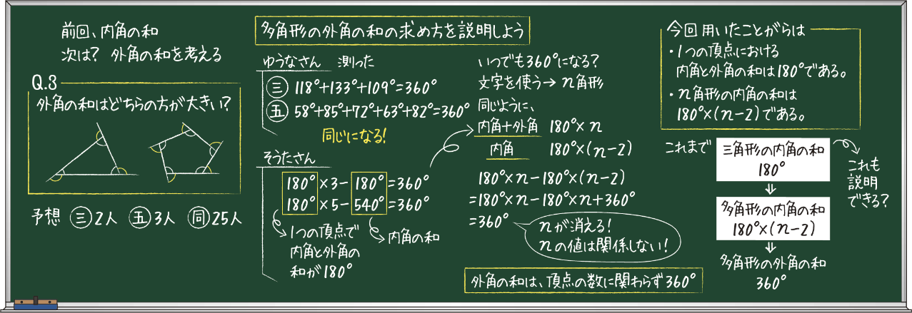 思考を見せる板書例 2年4章 多角形の外角の和の求め方の説明 Math Connect 東京書籍 先生のための算数数学ポータルサイト