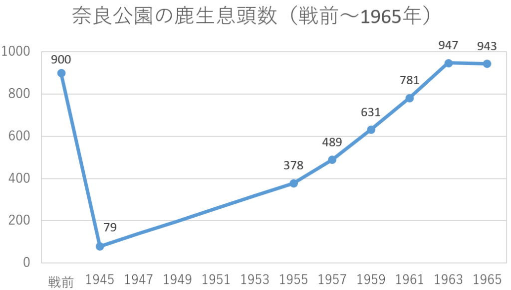 今週の算数・数学フォト奈良公園の鹿生息頭数（戦後～1965年）