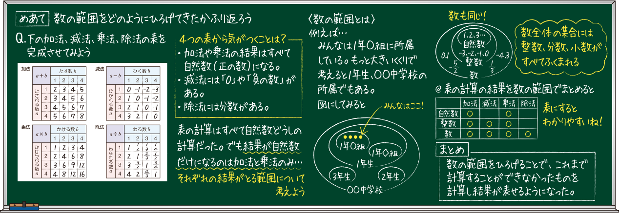 思考を見せる板書例 1年1章 数の範囲をどのようにひろげてきたかを振り返ろう Math Connect 東京書籍 先生のための算数数学ポータルサイト