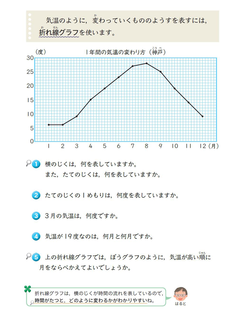 4年 折れ線グラフの特徴 Math Connect 東京書籍 先生のための算数数学ポータルサイト