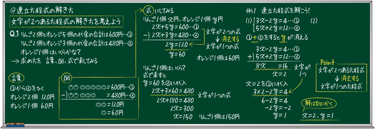 思考を見せる板書例 2年2章 連立方程式の解き方 Math Connect 東京書籍 先生のための算数数学ポータルサイト