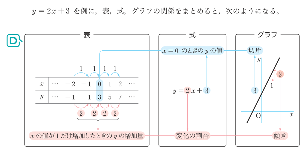 【今日の授業のひと工夫】【2年3章】1次関数を表、式、グラフの関係にまとめよう01