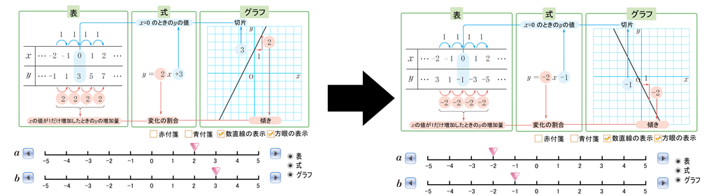 【今日の授業のひと工夫】【2年3章】1次関数を表、式、グラフの関係にまとめよう02