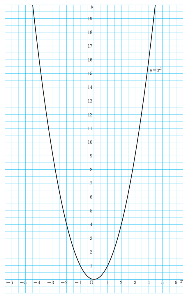 【今日の授業のひと工夫】【3年4章】関数y=ax^2のグラフをいろいろな方法でかこう01