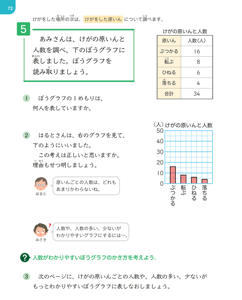 【今日の授業のひと工夫】【3年➅】棒グラフの1目盛りの大きさを工夫する01