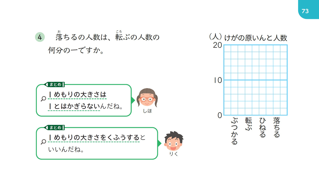 【今日の授業のひと工夫】【3年➅】棒グラフの1目盛りの大きさを工夫する02