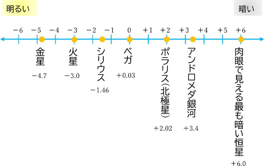 【今週の算数・数学フォト】星の明るさの求め方02