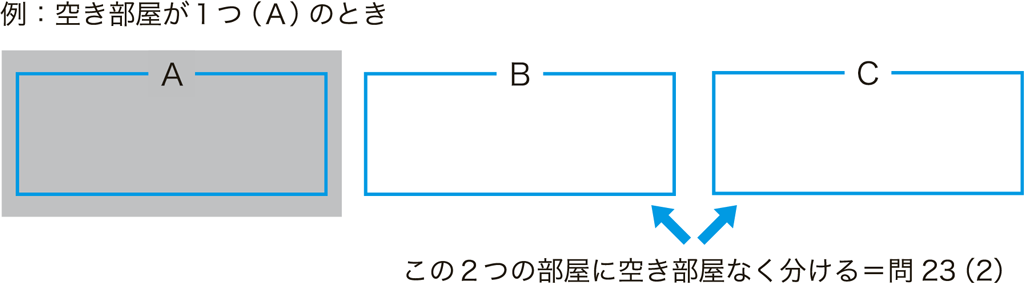 【場合の数と確率】部屋の数を増やすと？（Advanced）02