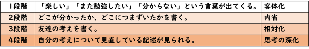 【夏休み特集】ノート・ワークシートの記述からの見取り ③学習感想とノート指導編02