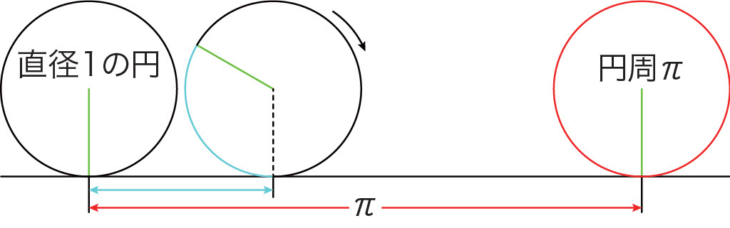【#1】軸上に長さπの目盛りを描く ～アルキメデスの贈り物～（前編）02