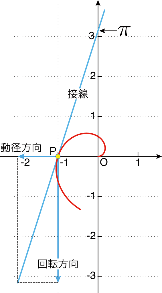 【#1】軸上に長さπの目盛りを描く ～アルキメデスの贈り物～（後編）04