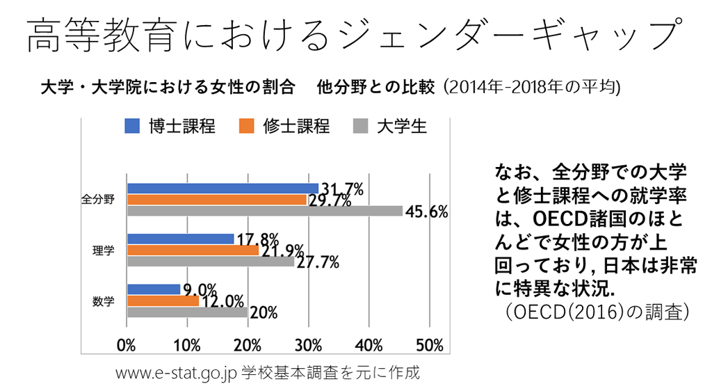 女子生徒の理系進学って実際どうなの？ －数学分野の現状とこれから－03