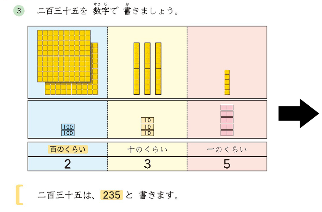 【3年⑨】位取り表を使って、十進位取り記数法の理解を深める | math connect | 東京書籍 | 先生のための算数数学ポータルサイト