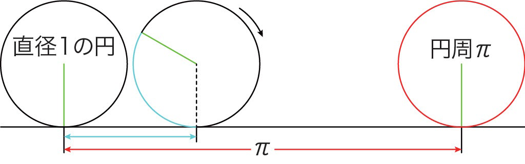 【#2】すべての円周は同じ長さ！？ ～アリストテレスの贈り物～01