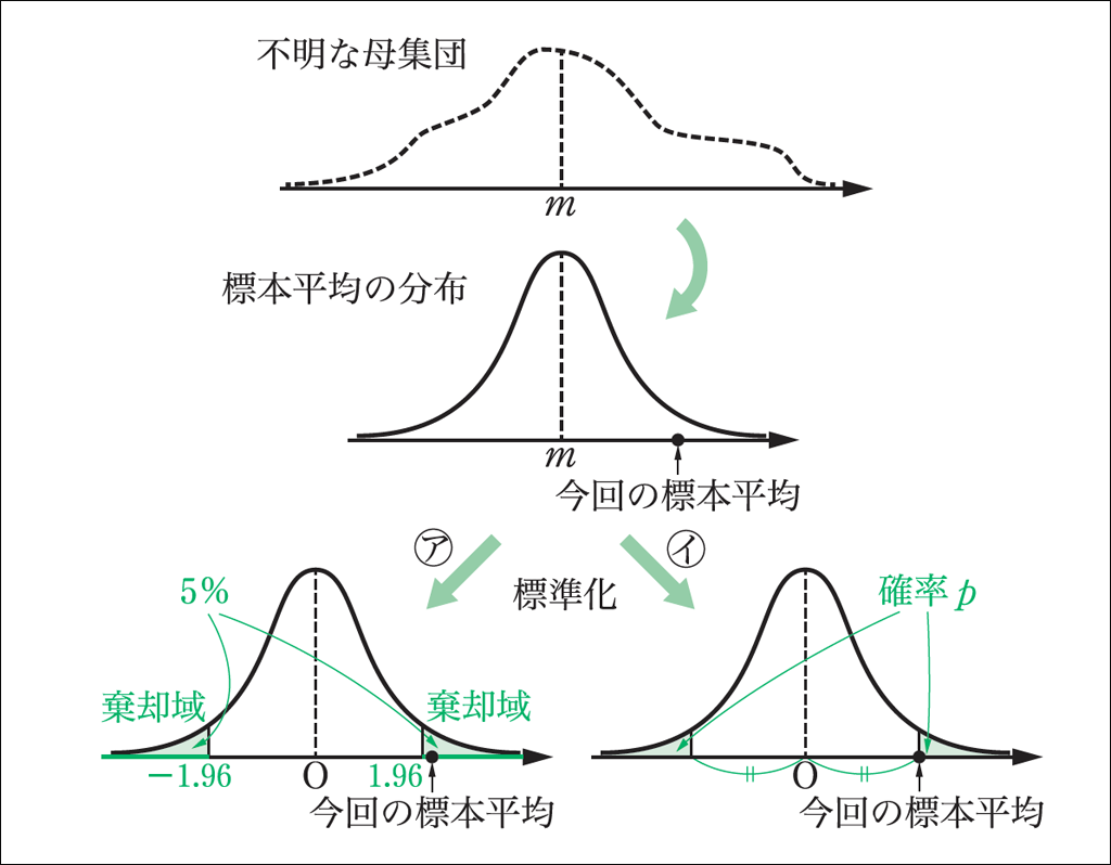 イメージでつかむ「統計的な推測」（後編）04