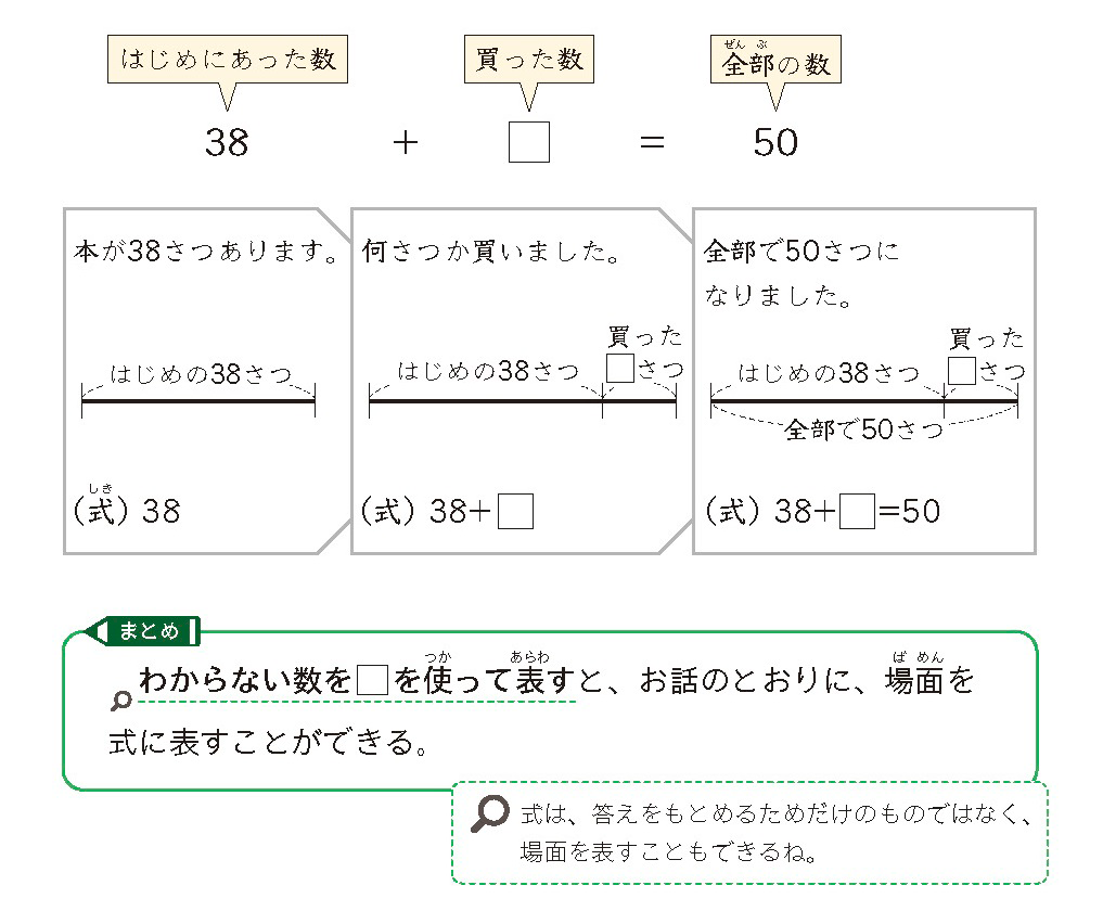 【3年⑯】「□を使った式」　～式は算数のことば～01