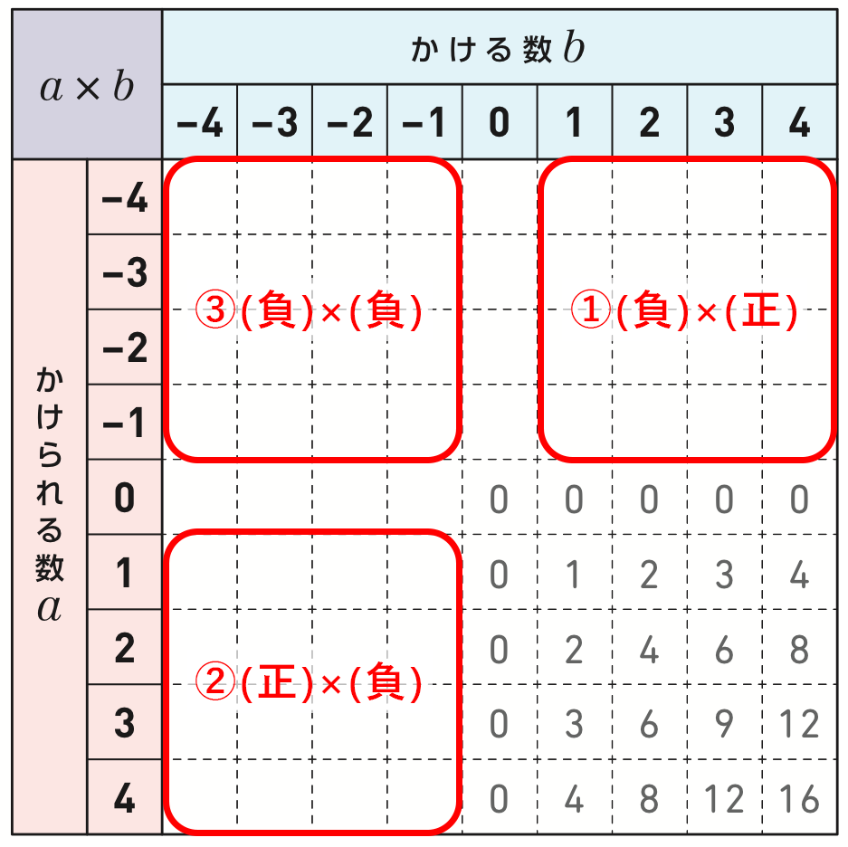 【1年1章】正負の数の乗法02