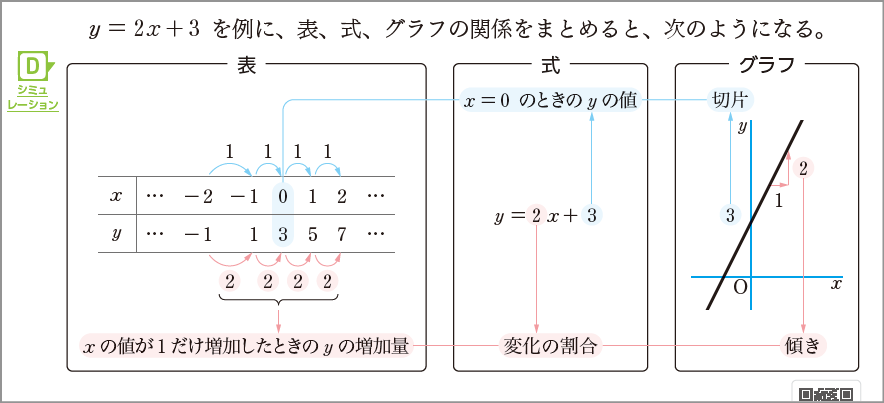 【2年3章】1次関数を表、式、グラフの関係にまとめよう01