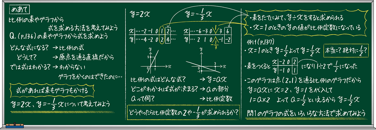 板書例