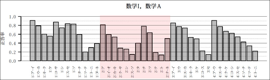 【R7共通テスト】得点率の傾向と分析02
