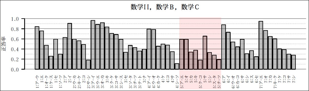 【R7共通テスト】得点率の傾向と分析04