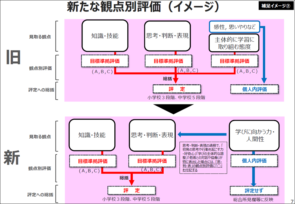 「態度」の評価が変わる？【教育課程の動向】02