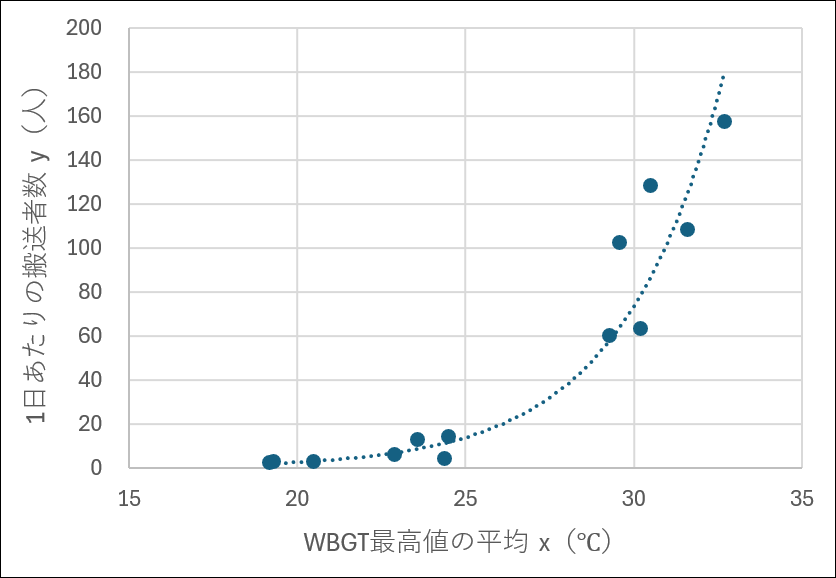 熱中症を回帰分析する【自由研究】03