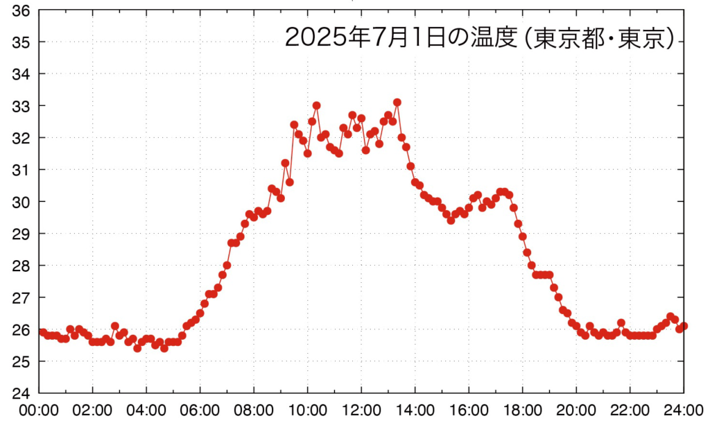 【#11】推理小説の材料　２：冷却の法則 ～ニュートンの贈り物～01