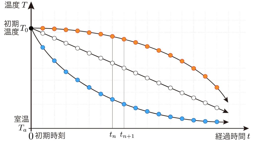 【#11】推理小説の材料　２：冷却の法則 ～ニュートンの贈り物～02