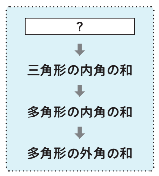 【2年4章】体系を意識させる図の説明02