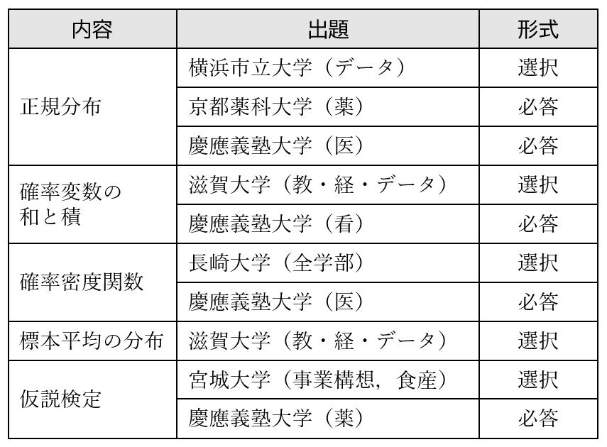 【統計的な推測】2025年の主な入試問題00