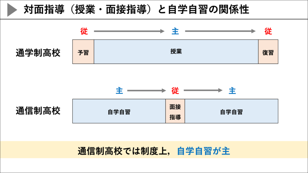 通信制のイマとココから 第1回:対面指導と自学自習の「逆転」03