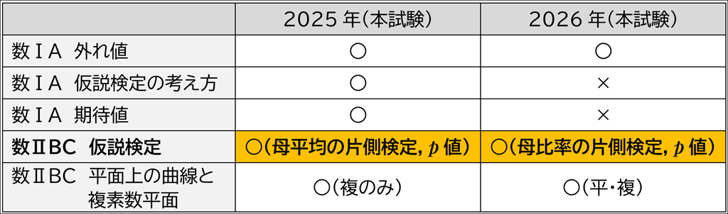 【共テ分析】的中！ 令和８年度の共通テスト本試験（攻略!共通テストPick Up）01