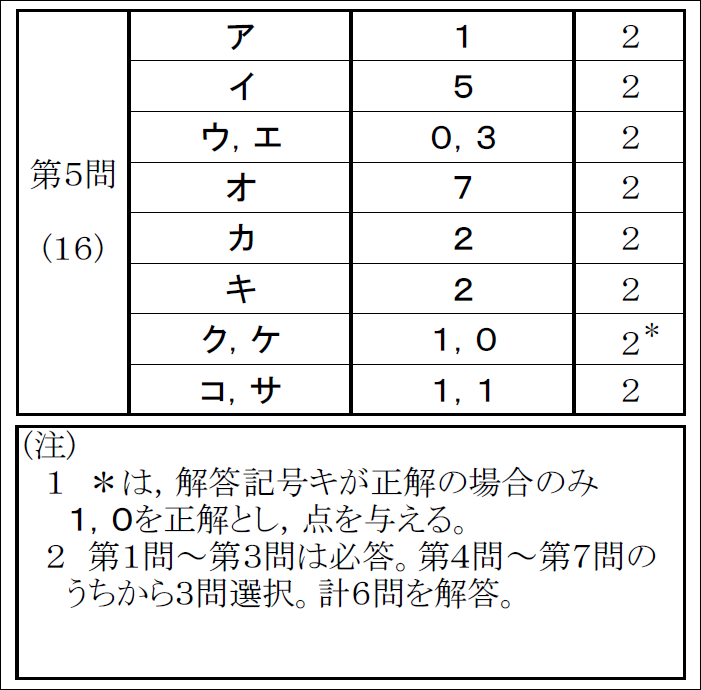 【共テ分析】的中！ 令和８年度の共通テスト本試験（攻略!共通テストPick Up）05