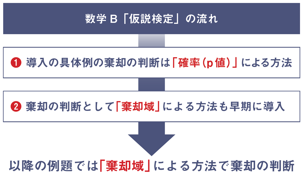 【改訂版教科書】これまで以上に扱いやすい！「統計的な推測」01