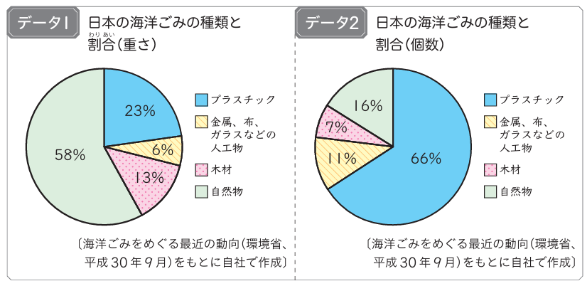 【算数・数学で考えよう！ SDGs】6年生「プラスチックごみについて調べよう」を活用した取り組み04