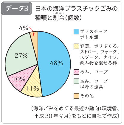 【算数・数学で考えよう！ SDGs】6年生「プラスチックごみについて調べよう」を活用した取り組み05