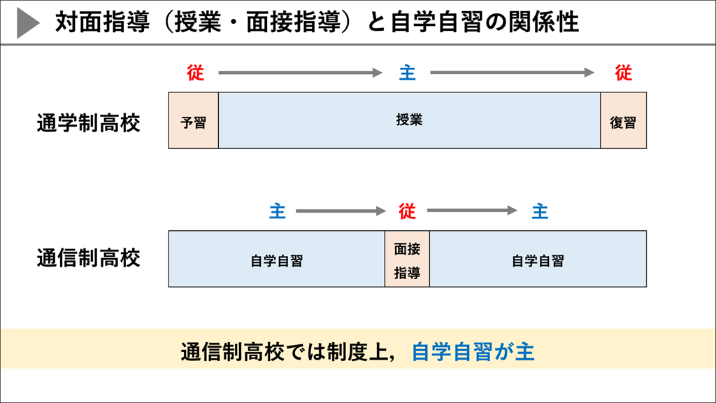 【#5】通信制のイマとココから　対面指導デザイン：反転授業を手がかりに01