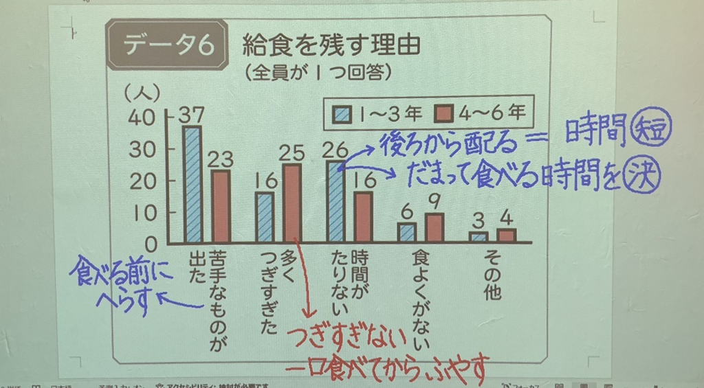 【算数・数学で考えよう！ SDGs】４年上「算数で読みとこう 食べ残しをへらそう」を活用した取り組み04