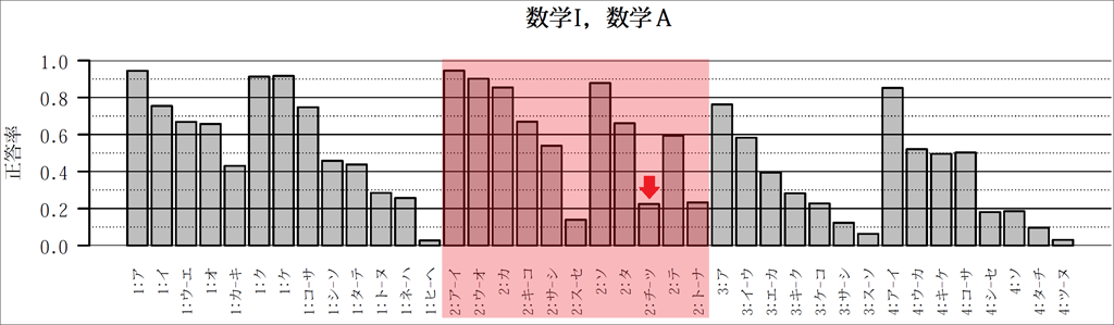 【R8共通テスト】得点率・正答率の傾向と分析01