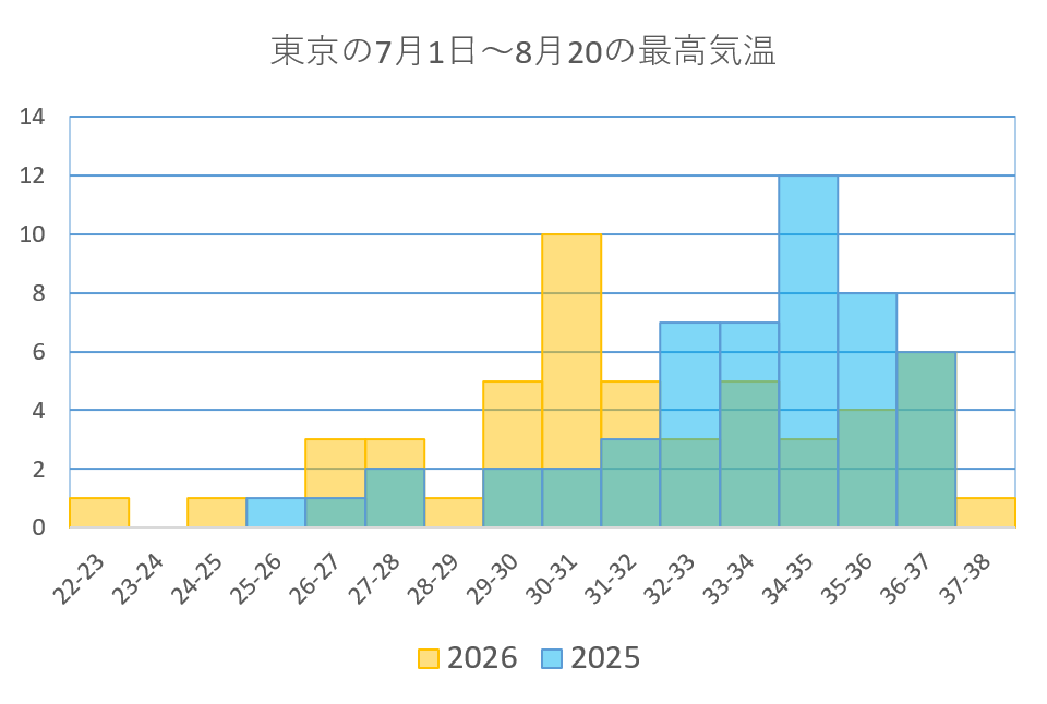 今年の夏は去年より涼しかった…って本当?01