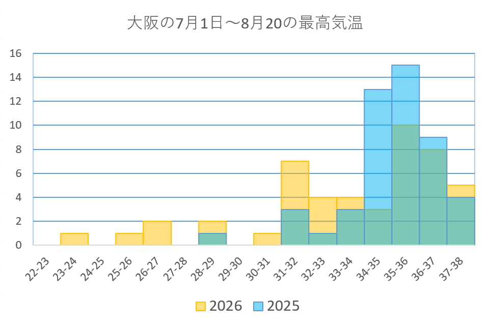 今年の夏は去年より涼しかった…って本当?03