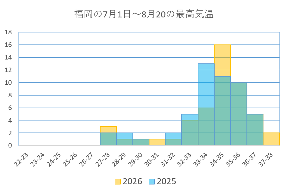 今年の夏は去年より涼しかった…って本当?05