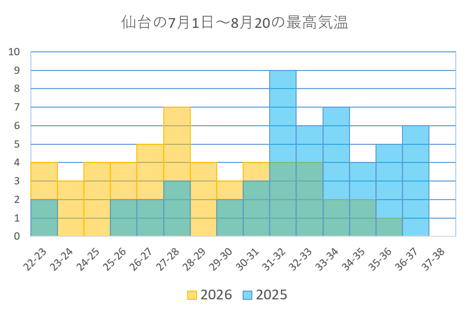 今年の夏は去年より涼しかった…って本当?07