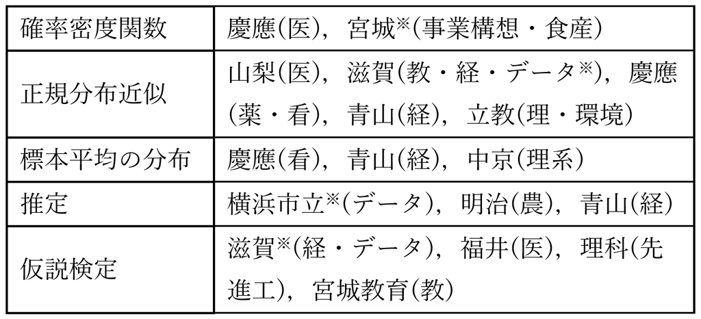 【統計的な推測】2026年の主な入試問題01
